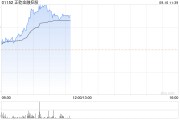 正乾金融控股复牌暴涨超266% 公司补发上半年业绩报告