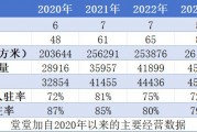 逆势扩张后“断臂求生”，堂堂加已入绝境?