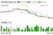 春立医疗：首次回购9万股