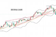 黄力晨:通胀担忧打压降息预期 黄金延续下跌趋势