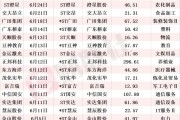 一度涨超18%！近期资本市场刮起一股“摘帽风”，6月以来17家ST公司成功“摘帽”