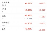 周二热门中概股涨跌不一 新东方涨4.2%，拼多多跌5%