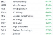 比特币跌破61000，数字货币概念股集体下挫