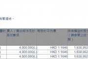 信利国际(00732.HK)获执行董事兼主席林伟华增持400万股