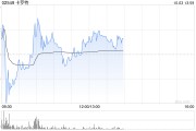 卡罗特上市次日再涨超6% 较招股价已涨超70%