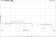 中关村科技租赁订立采购协议及融资租赁协议