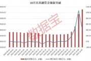 六连升！融资余额突破1.5万亿元，单日净买入额频频创纪录