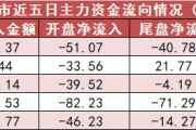 医药生物板块净流出逾53亿元居首 龙虎榜机构抢筹多股