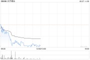 锂业股今日回落 天齐锂业及赣锋锂业均跌超3%