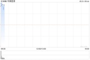 中煤能源早盘涨超5% 大股东提议派发15亿元特别股息