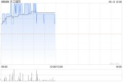 天工国际获董事会主席朱小坤及CEO朱泽峰分别增持公司100万股