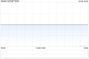 华信地产财务发盈喜 预计年度取得纯利不多于6000万港元