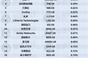 空头“最不喜欢”标普500成分股揭晓：谷歌-C、沃尔玛、菲利普莫里斯