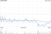 KEEP6月24日斥资约125.63万港元回购20万股