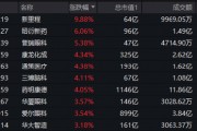 医疗领域扩大开放！医疗ETF（512170）逆市涨超1%！民营医院、CXO概念联袂走强，新里程直线涨停