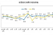 国家统计局：2024年8月份居民消费价格同比上涨0.6%