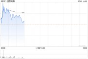 创新奇智早盘涨超3% 公司注册名称已变更