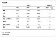 安联：未来10年中国保险市场将保持7.7%年均增长率 巩固全球第二大保险市场地位