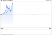 美联储接近降息的预期 金价小幅拉升反弹上涨