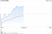 海丰国际早盘涨逾3% 上半年纯利同比增长13.01%