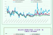 一张图：波罗的海指数因海岬型船运价疲软而跌至一个月以来的最低点