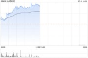 心动公司早盘持续上涨超6% 获开源证券维持买入评级