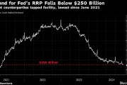 美联储的逆回购工具使用量降至2500亿美元以下