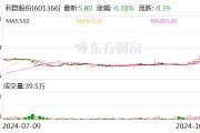 利群股份拟斥资1.50亿元至3.00亿元回购股份