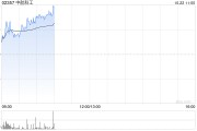 中航科工早盘涨近4% 公司主营业务贯穿低空经济各环节