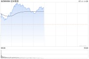 午评：指数强势反弹创指涨近2% 能源金属概念领涨两市