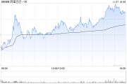 阿里巴巴-W11月6日斥资1995.52万美元回购165.44万股