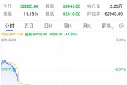 比特币大跌近15%！加密货币市场超20万人爆仓