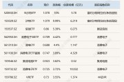 ETF今日收评 | 两只沙特ETF涨停，信创、消费电子等ETF涨逾4%