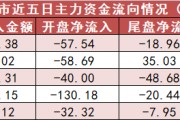 【28日资金路线图】公用事业板块净流入逾27亿元居首 龙虎榜机构抢筹多股