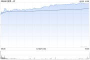 招商证券：维持美团-W“买入”评级 目标价151港元