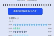 时报图说丨暑期档票房遇冷，短视频时代你还愿意走进影院吗？