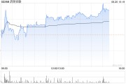 药明合联午后涨超2% 将于今日公布中期业绩