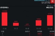 “股王”腾讯三季报来袭，市场预计盈利高增21%，资金提前蓄势，港股互联网ETF(513770)近10日狂揽6．8亿元