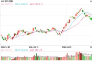 快讯：恒指失守18000点！苹果概念、CXO概念股逆势走强