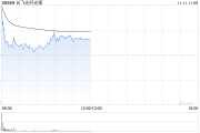 长飞光纤光缆高开逾9% 拟2.987亿元收购2869.83万股奔腾激光股份