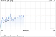 大摩：予中石化炼化工程“增持”评级 目标价升31.9%至6.2港元