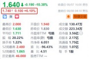 叮咚买菜盘前涨超6% 次季Non-GAAP净利润超1亿元 同比大增近13倍