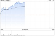 太平洋航运早盘涨逾7% 短期干散货运价震荡偏强