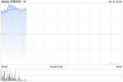 哔哩哔哩早盘涨近5% 《三国：谋定天下》推出首日表现超出预期