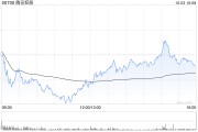 腾讯控股10月3日耗资约2.51亿港元回购54.92万股