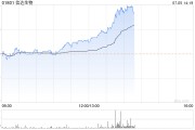 信达生物现涨超6% 玛仕度肽减重及降低肝脏脂肪效果优异