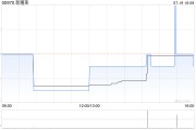 新耀莱拟折让约18.99%配售7487.94万股认购股份 净筹约4640万港元