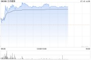 方舟健客上市次日反弹逾17% 仍较招股价跌三成