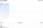 阜博集团现涨逾9% 拟根据一般授权发行7800万港元可换股债券