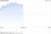 众安在线现涨逾4% 众安国际科技完成3500万美元A轮融资